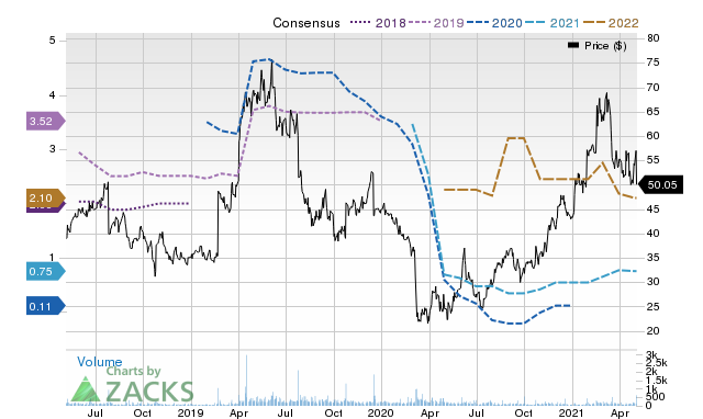 Price Consensus Chart for BOOM