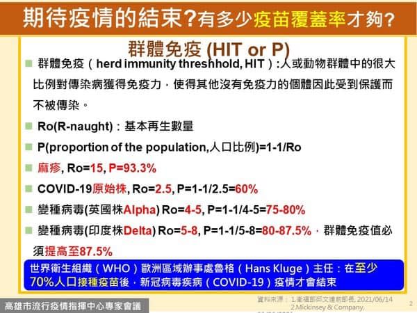 需多少疫苗覆蓋率抑制疫情 (高雄市政府提供)