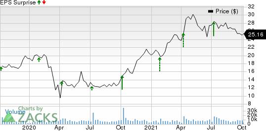 Levi Strauss & Co. Price and EPS Surprise