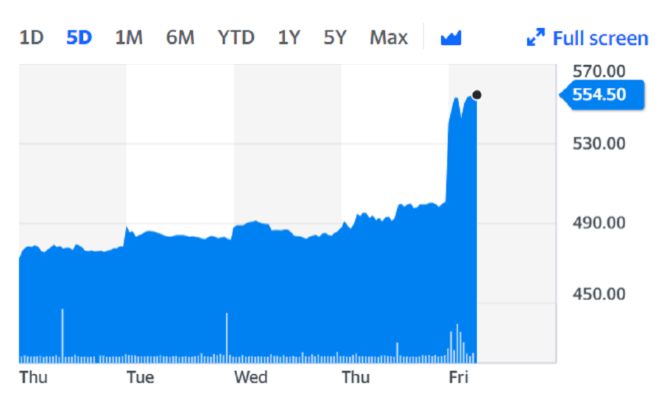 PageGroup shares climbed to their highest level since October 2018. Chart: Yahoo Finance