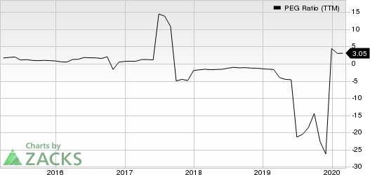 Teekay Tankers Ltd. PEG Ratio (TTM)