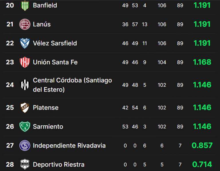 La tabla de promedios del fútbol argentino, con Deportivo Riestra en el fondo