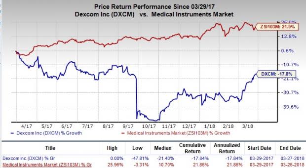 DexCom (DXCM) is a leading player in the global CGM markets.