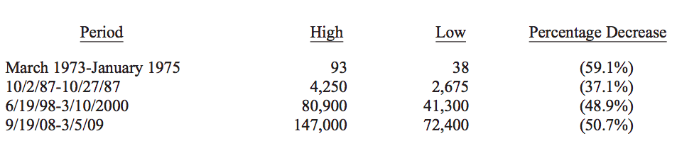 Even Buffett’s Berkshire Hathaway has seen its share price decline significantly in short time periods.