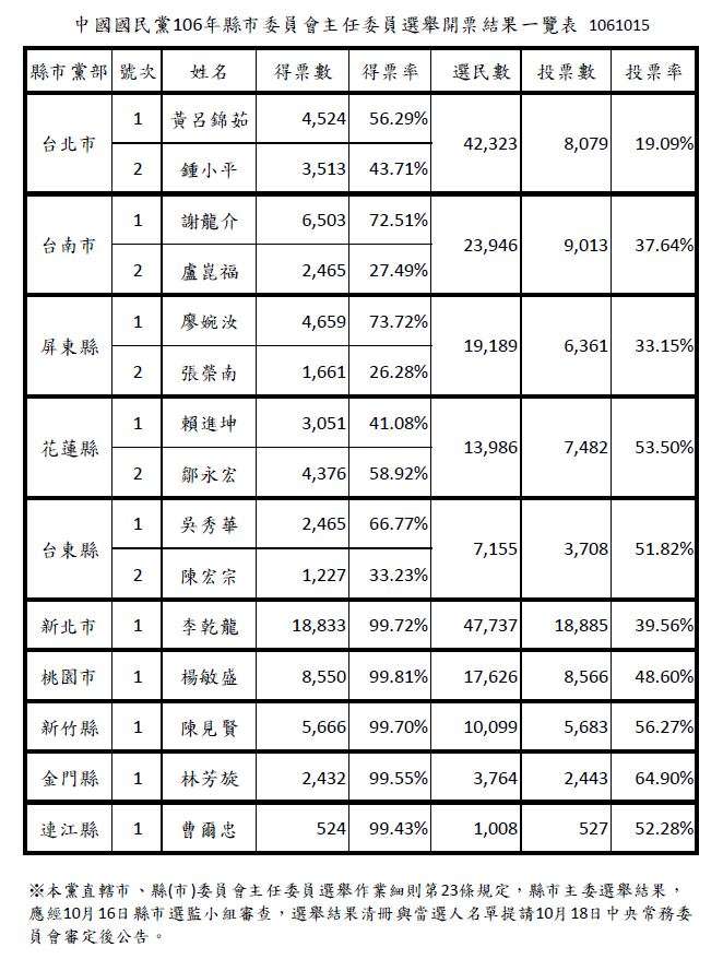 20171015-國民黨106年縣市黨部主委選舉開票結果一覽表。（國民黨提供）