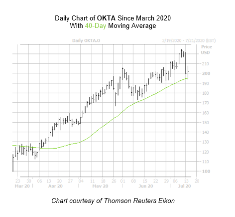 OKTA Chart July 14