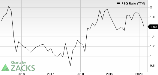 Huron Consulting Group Inc. PEG Ratio (TTM)