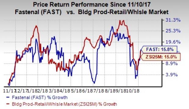 Fastenal's (FAST) robust end-market demand and core product offerings bode well for its future earnings prospects.