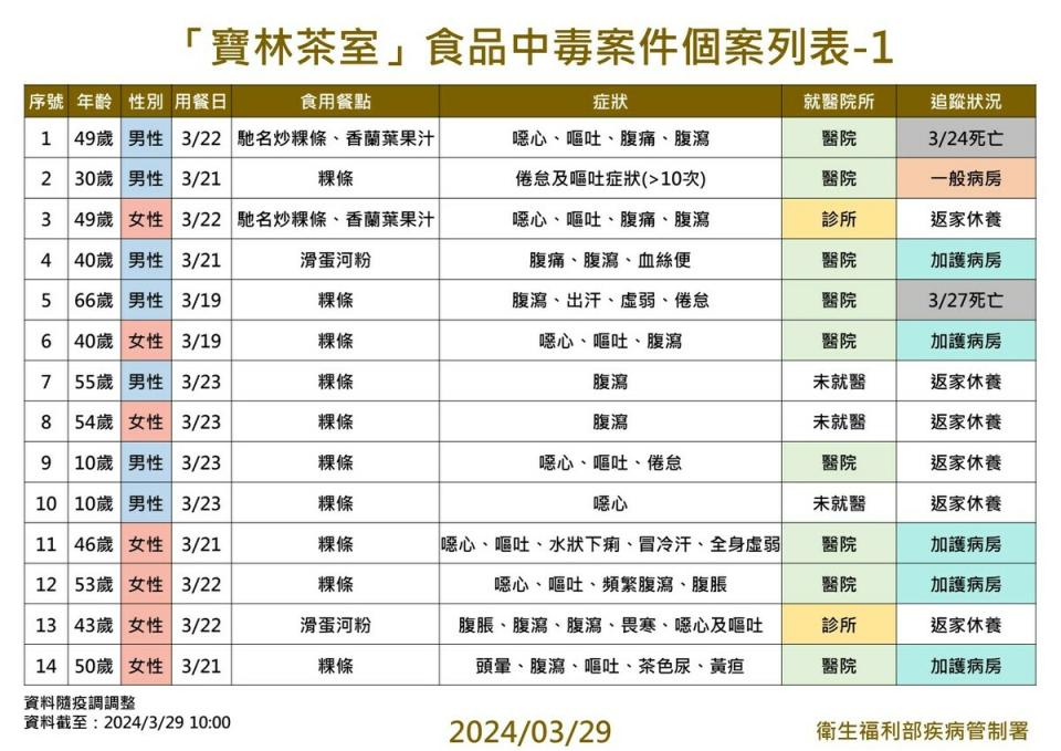 根據疾管署公布的最新資料，寶林茶室食物中毒案件調查共計有18名個案與此案件相關。   圖：疾病管制署／提供