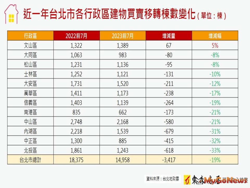 ▲近一年台北市各行政區建物買賣移轉棟數變化(圖/東森房屋)