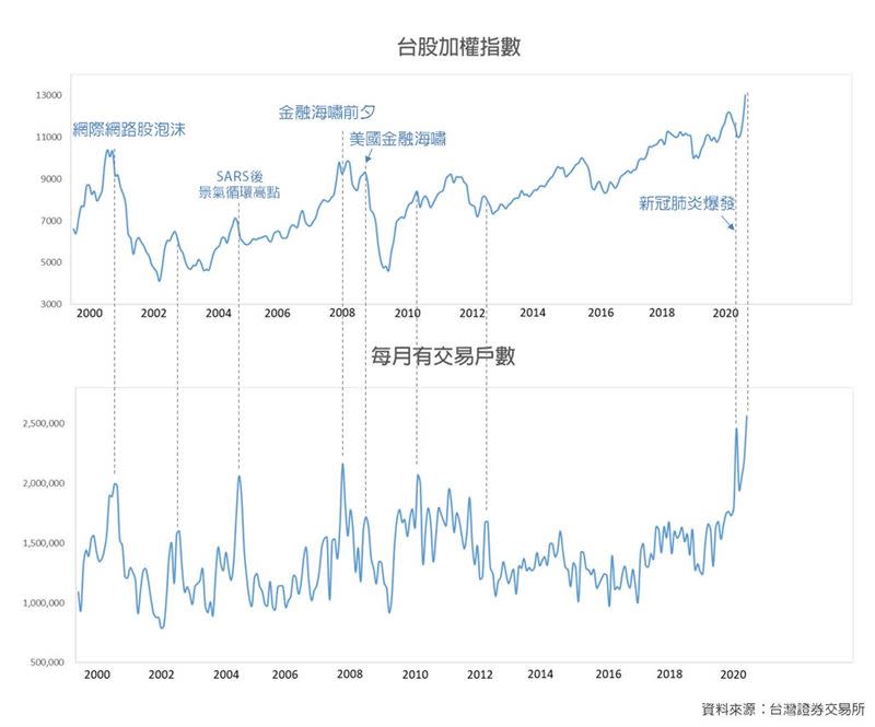 台大教授徐丞志以「台股加權指數過去20年的歷史走勢圖」與「每月有交易戶數的逐月數據」做比對，發現驚人的一幕。（圖／翻攝自徐丞志臉書）