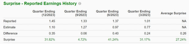 Zacks Investment Research