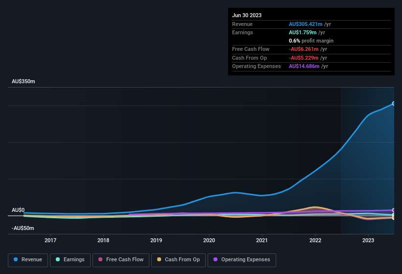 earnings-and-revenue-history