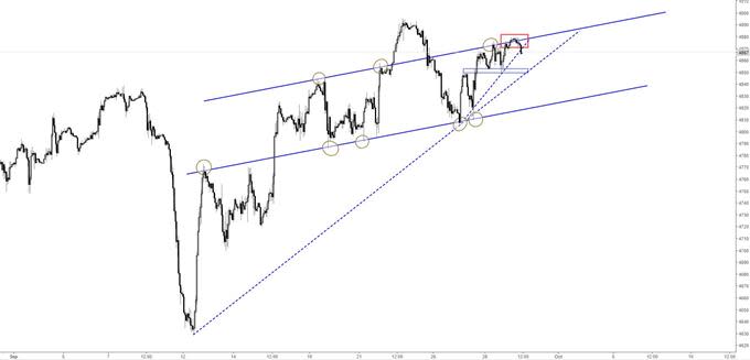 S&P 500/Nasdaq 100 Offer Several Short-term Reference Points