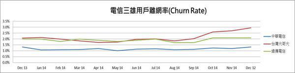 大眾電信宣告破產了, 台灣電信業誰是下一個?!