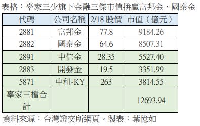 金融家族比拚！辜家三少公司市值1.27兆元拚贏富邦、國泰金不容忽視