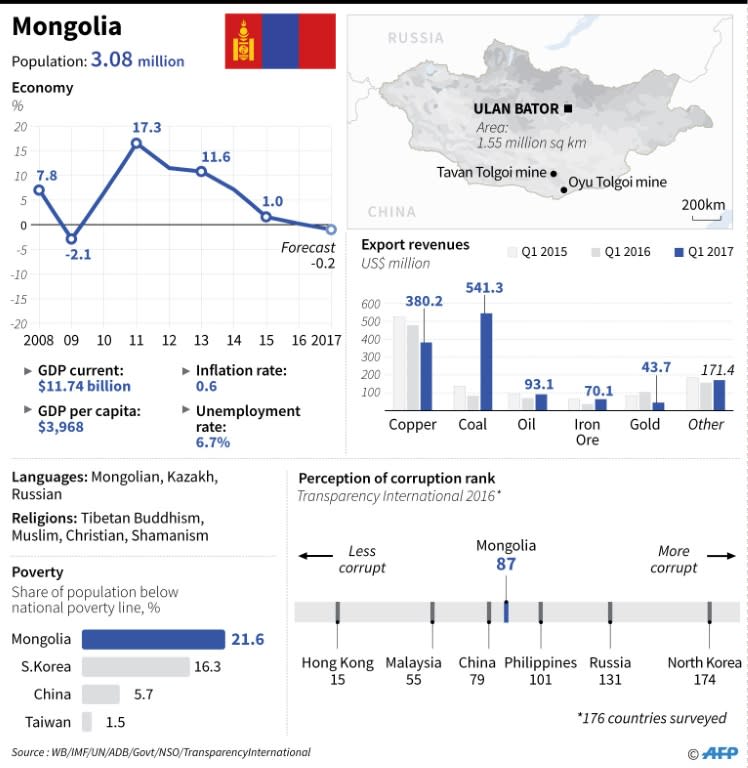 Economic and social indicators for Mongolia