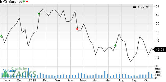 The Bank of New York Mellon Corporation Price and EPS Surprise