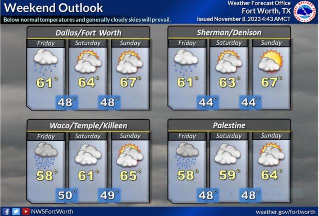 Generally nice' weekend ahead in North Texas; showers expected