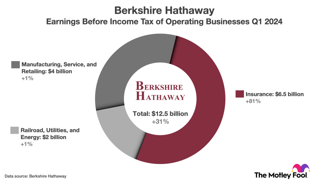 Billionaire Warren Buffett has invested 99% of his money in 1 brilliant stock