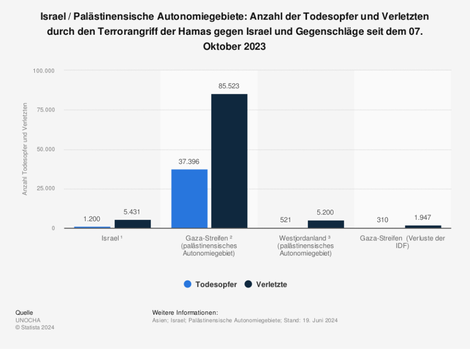 Statistik: Israel / Palästinensische Autonomiegebiete: Anzahl der Todesopfer und Verletzten durch den Terrorangriff der Hamas gegen Israel und Gegenschläge seit dem 07. Oktober 2023 | Statista