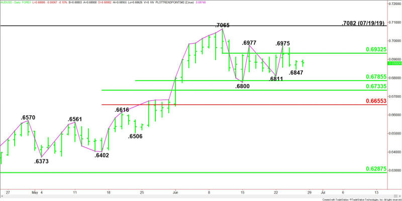 Daily AUD/USD