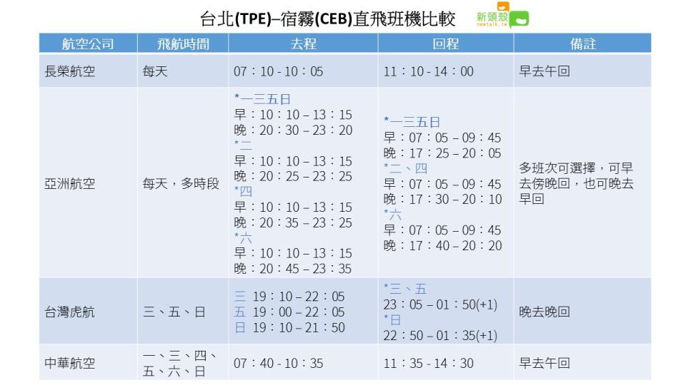 明年4家直飛宿霧航班時間比一比。   圖：新頭殼／製表