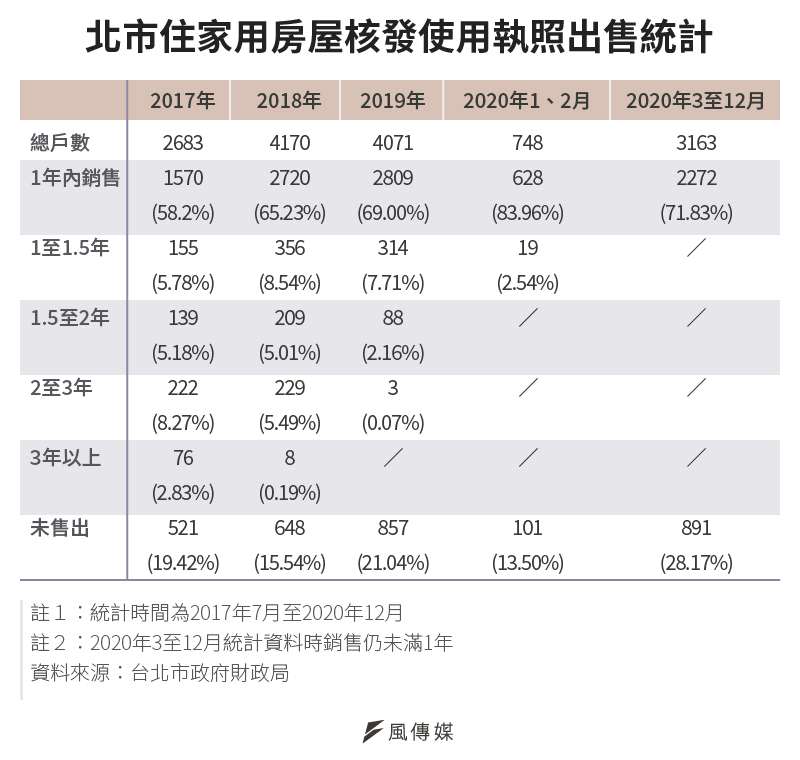 20210509-SMG0034-E01-北市住家用房屋核發使用執照出售統計