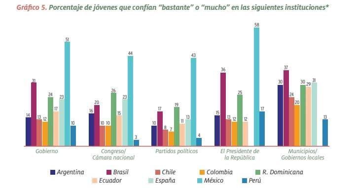 Jóvenes de Iberoamérica