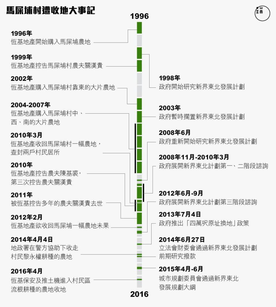 馬屎埔村遭收地大事記。