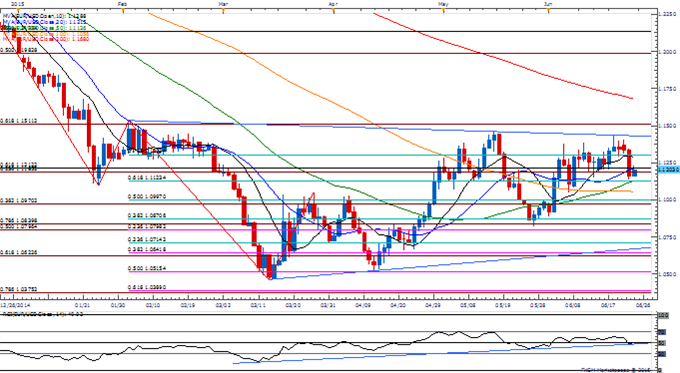 EUR/USD Daily Chart