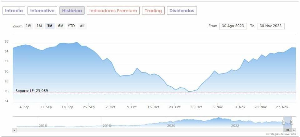 Cellnex acelera la venta de activos para reducir deuda tras dispararse un 20% en noviembre