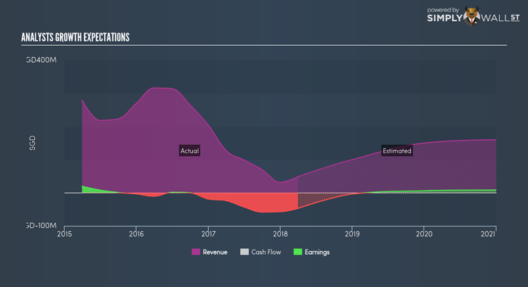 SGX:NO4 Future Profit Jun 5th 18