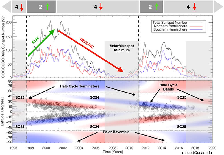 A complicated graph with black red and blue lines. The graph shows how solar terminator events influence the solar maximum.