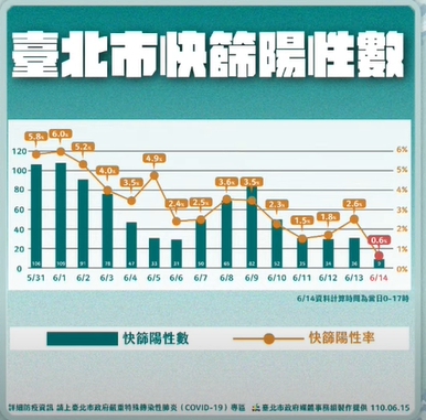 快新聞／北市本土確診降至26例　柯文哲：陽性率創下0.6新低