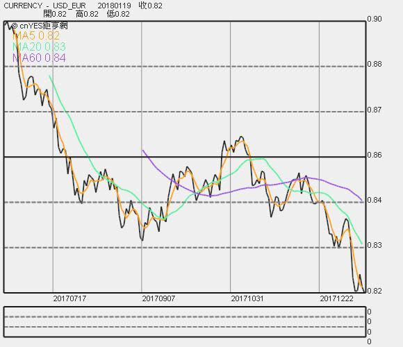 美元兌歐元走勢