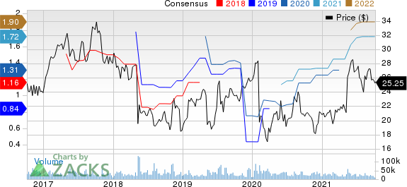 NortonLifeLock Inc. Price and Consensus