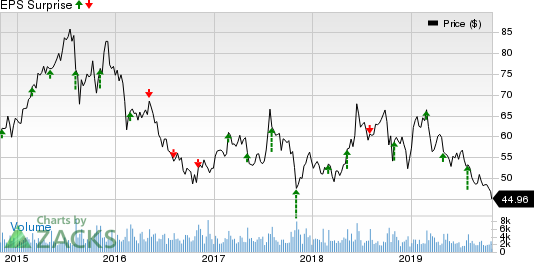 AMC Networks Inc. Price and EPS Surprise