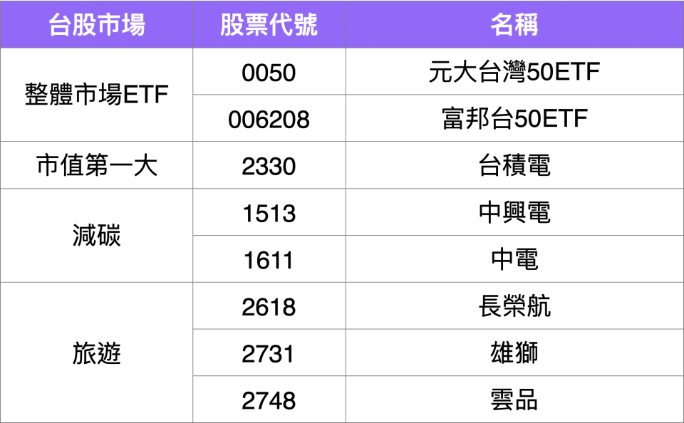 資料來源：MoneyDJ理財網、Yahoo奇摩股市