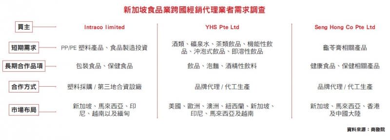 新加坡食品業跨國經銷代理業者需求調查