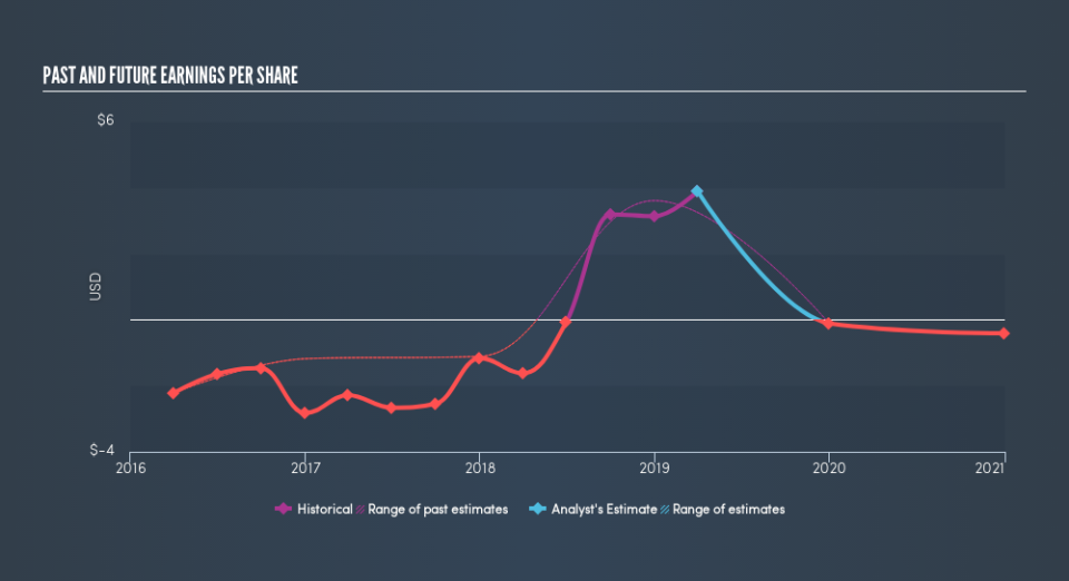 NYSE:HCHC Past and Future Earnings, May 16th 2019