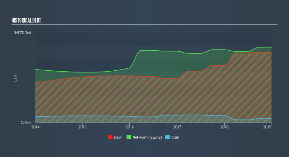 SWX:IREN Historical Debt, July 19th 2019