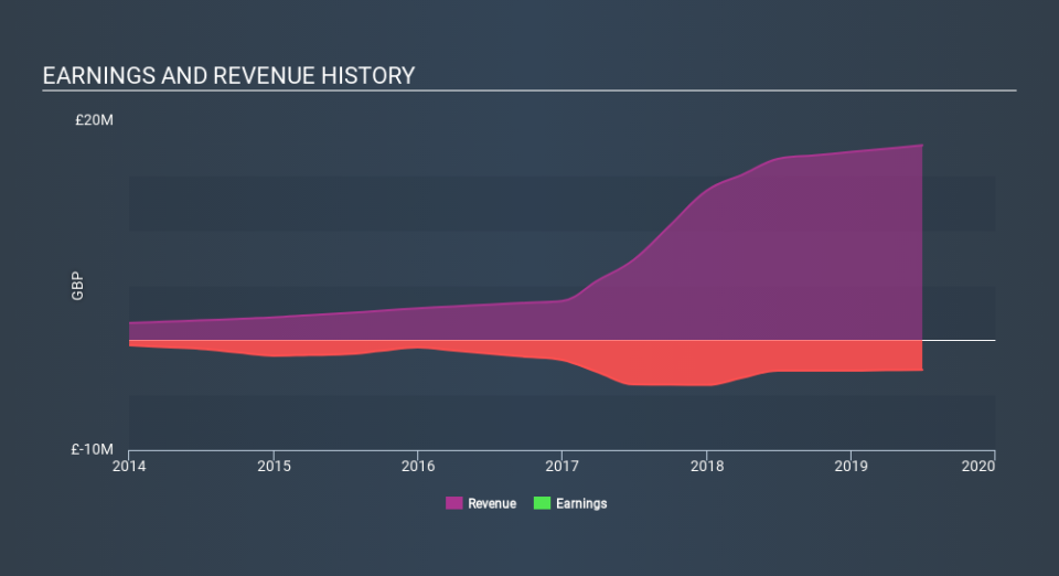 AIM:ATQT Income Statement, February 24th 2020