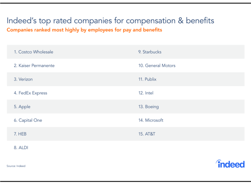 Las 15 mejores empresas en términos de compensación económica y prestaciones.
