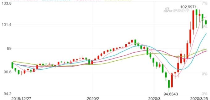 美元指數日K線圖。(來源：新浪財經)