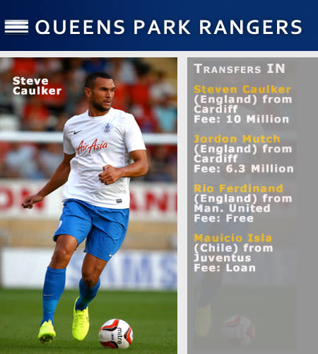 QPR add Steven Caulker and Rio Ferdinand in an attempt to improve on last year's season.