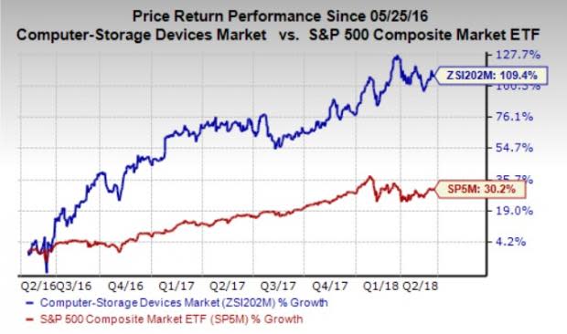 Let's see if Western Digital Corporation (WDC) stock is a good choice for value-oriented investors right now, or if investors subscribing to this methodology should look elsewhere for top picks.