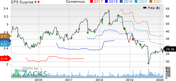 Tapestry, Inc. Price, Consensus and EPS Surprise