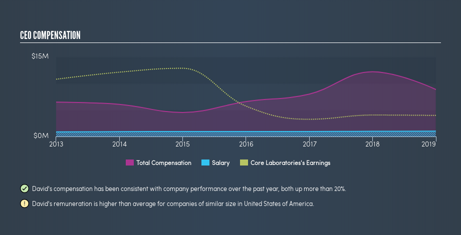 NYSE:CLB CEO Compensation, August 23rd 2019