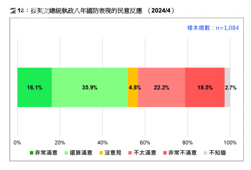 <cite>蔡英文總統執政8年國防表現的民意反應。（台灣民意基金會提供）</cite>